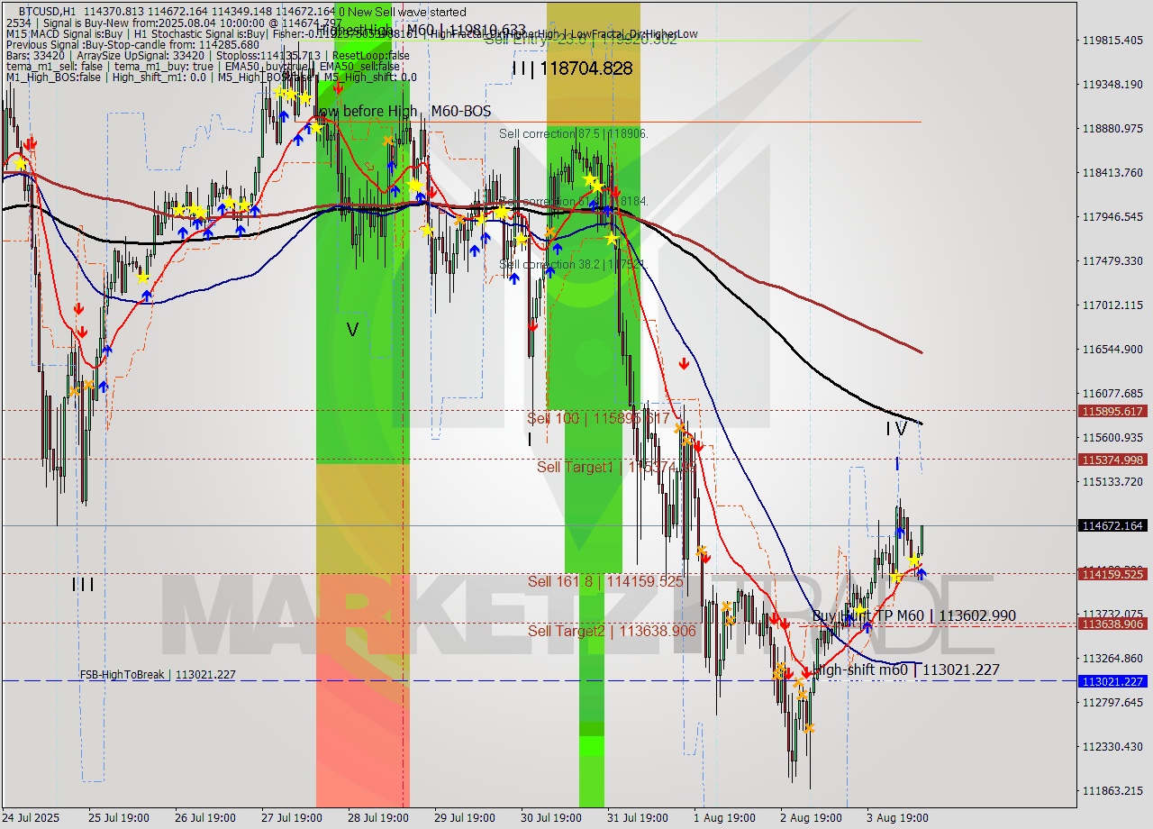 BTCUSD MTF analysis at 2025.08.04 10:46