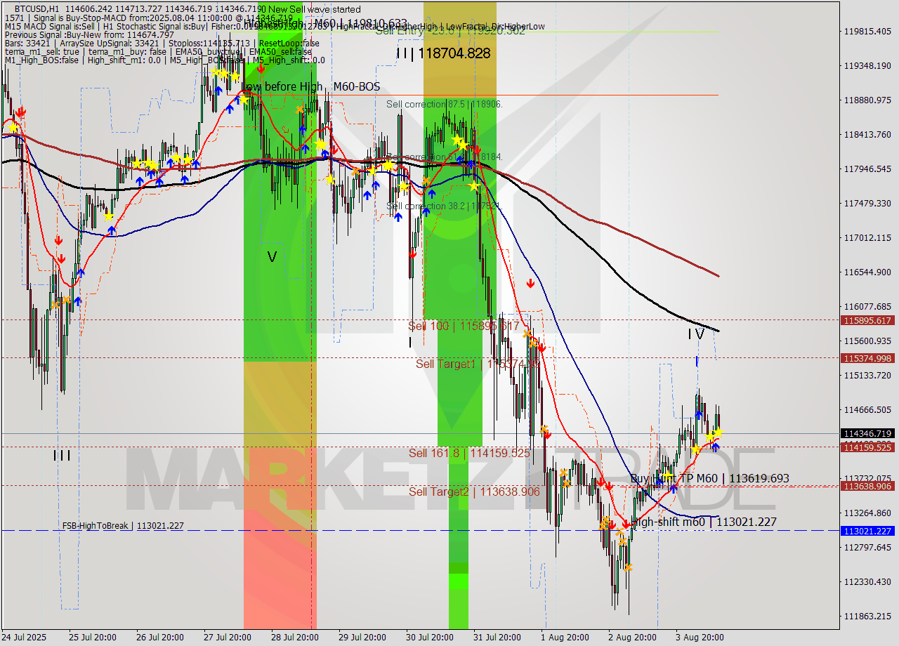 BTCUSD MTF analysis at 2025.08.04 11:30