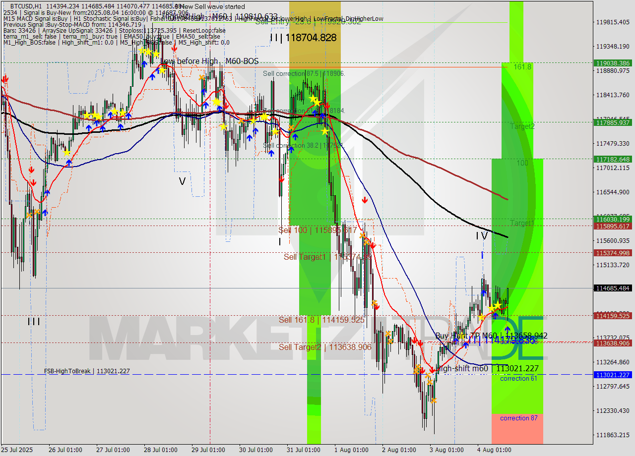 BTCUSD MTF analysis at 2025.08.04 16:44
