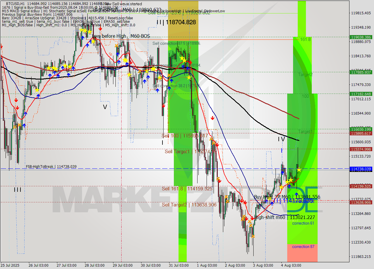 BTCUSD MTF analysis at 2025.08.04 18:00