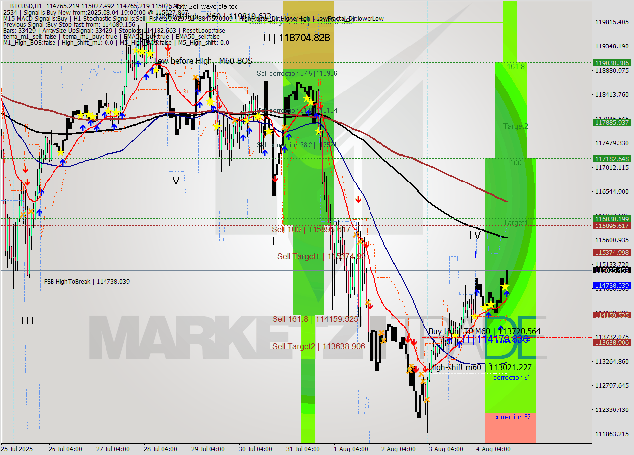 BTCUSD MTF analysis at 2025.08.04 19:07