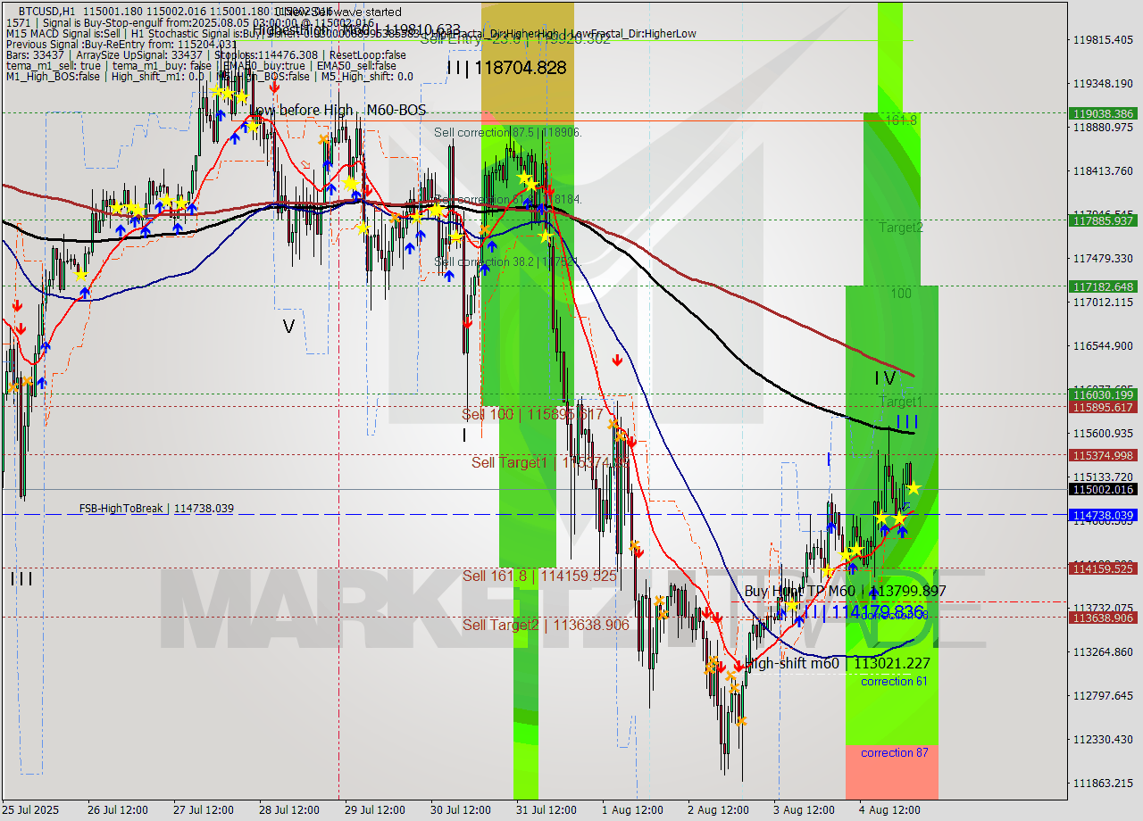 BTCUSD MTF analysis at 2025.08.05 03:00