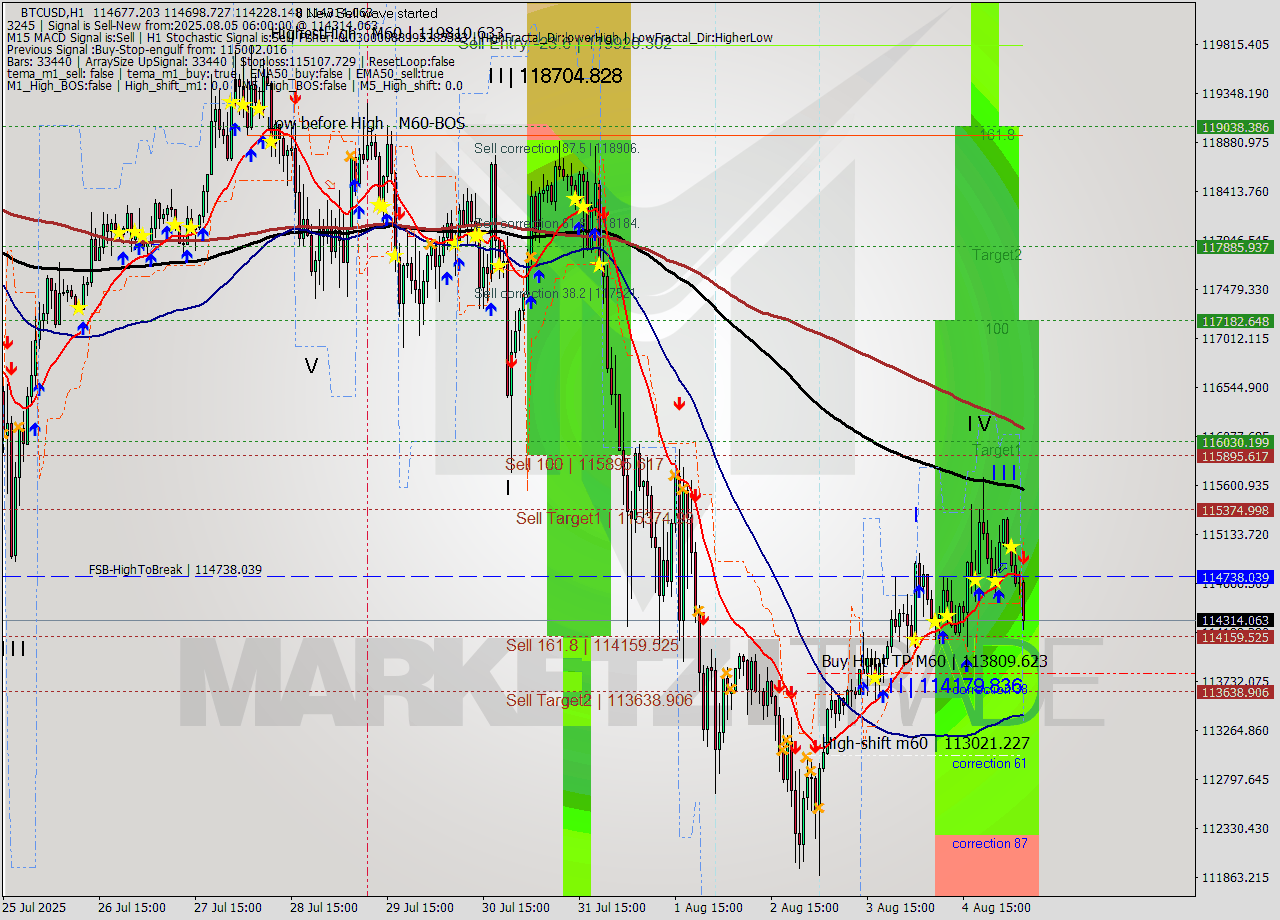 BTCUSD MTF analysis at 2025.08.05 06:47