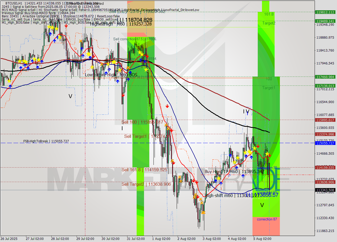 BTCUSD MTF analysis at 2025.08.05 17:23