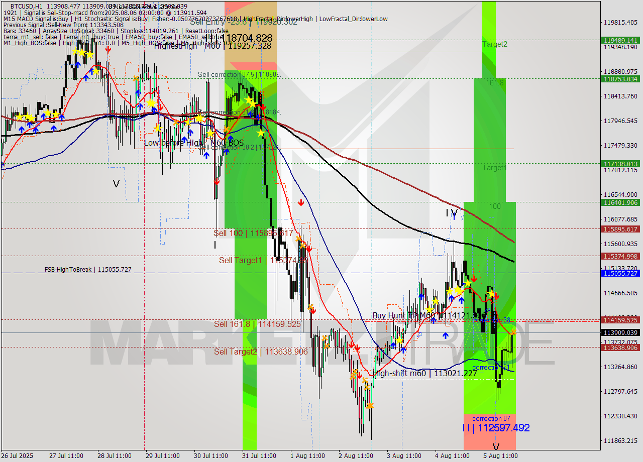 BTCUSD MTF analysis at 2025.08.06 02:01