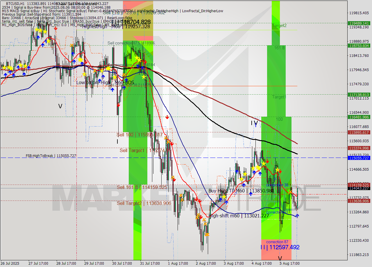 BTCUSD MTF analysis at 2025.08.06 08:16