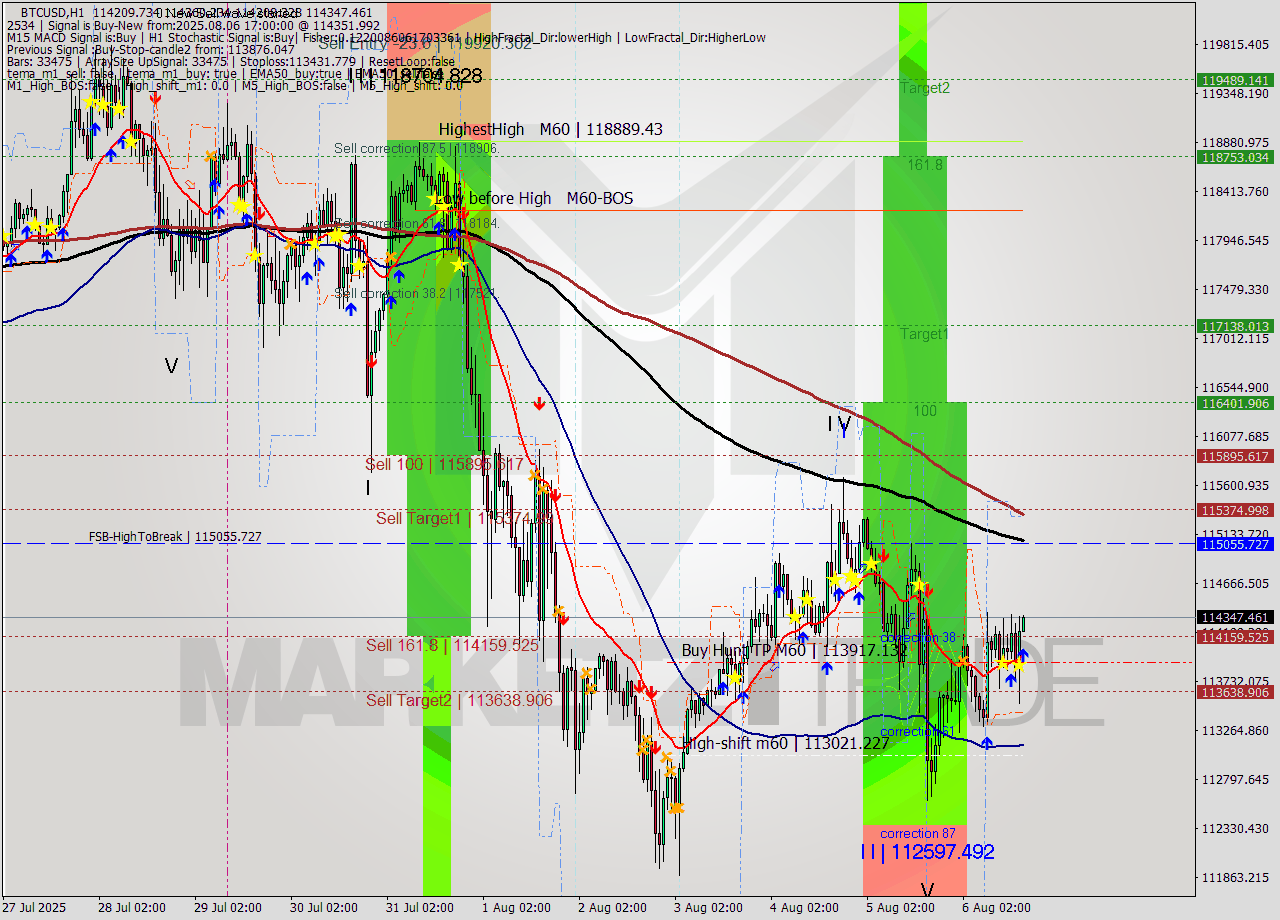 BTCUSD MTF analysis at 2025.08.06 17:00