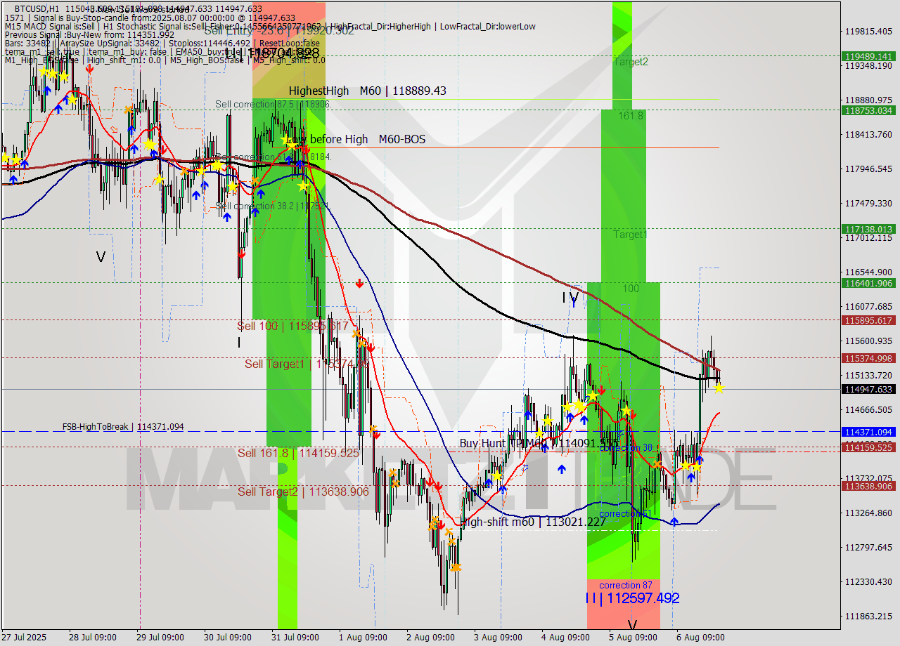 BTCUSD MTF analysis at 2025.08.07 00:33