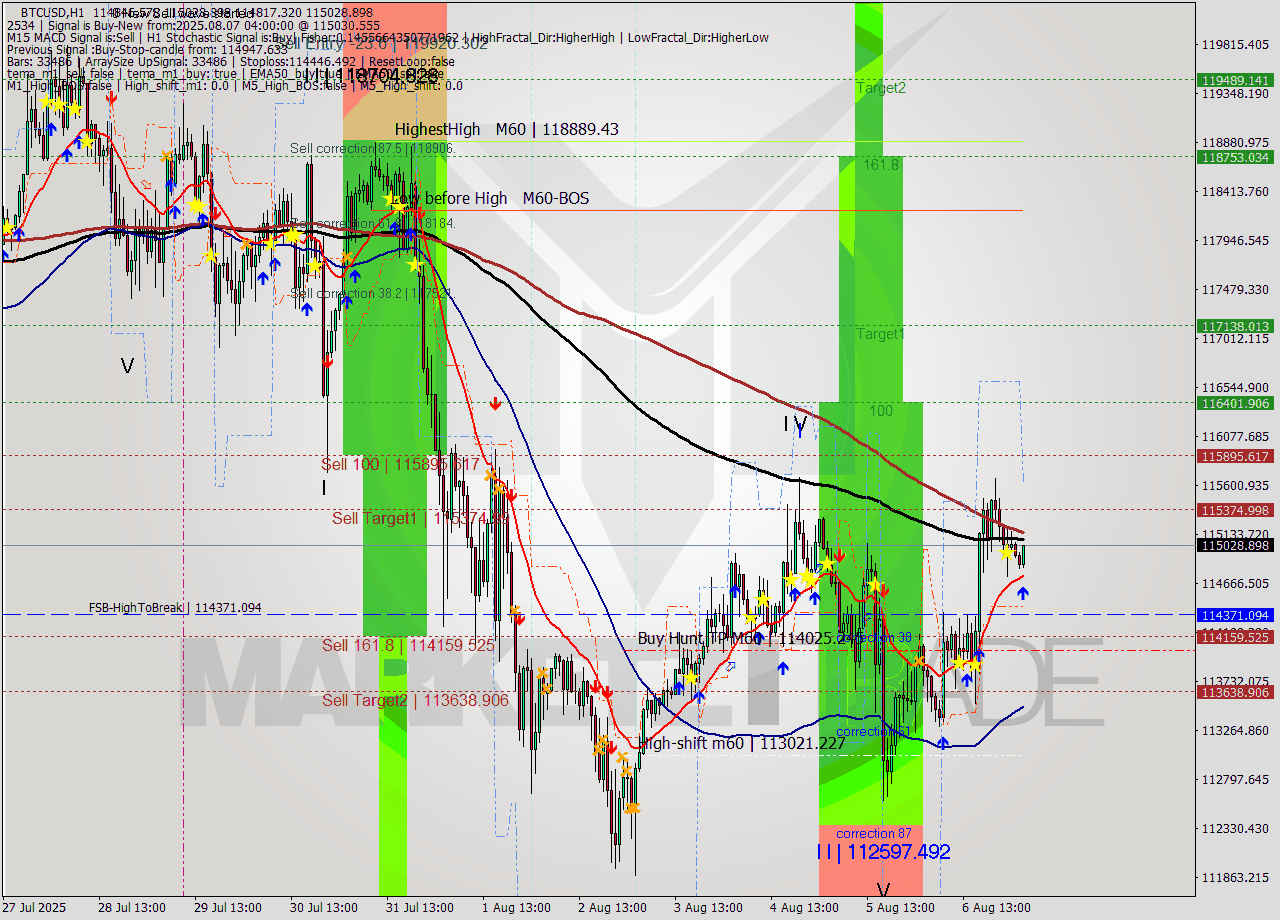 BTCUSD MTF analysis at 2025.08.07 04:26