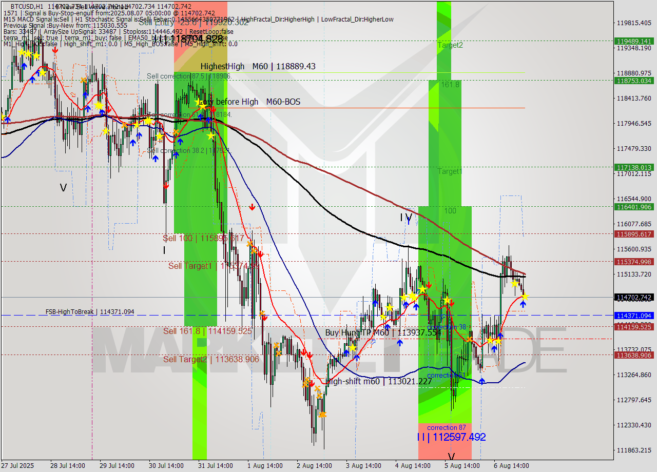 BTCUSD MTF analysis at 2025.08.07 05:00