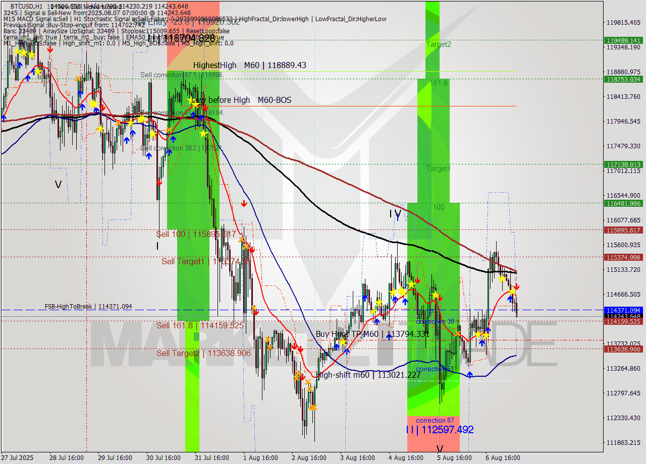 BTCUSD MTF analysis at 2025.08.07 07:54