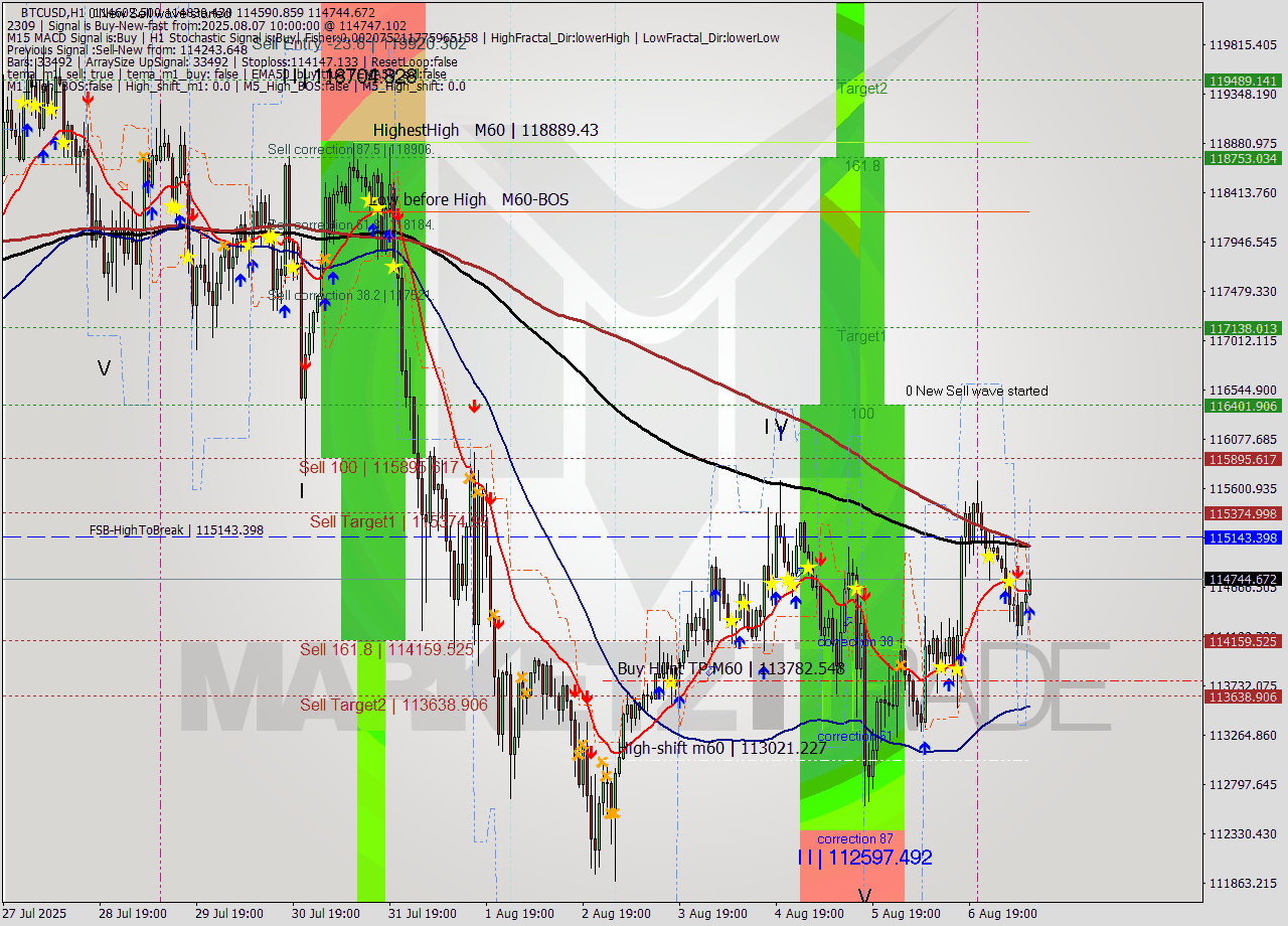 BTCUSD MTF analysis at 2025.08.07 10:57