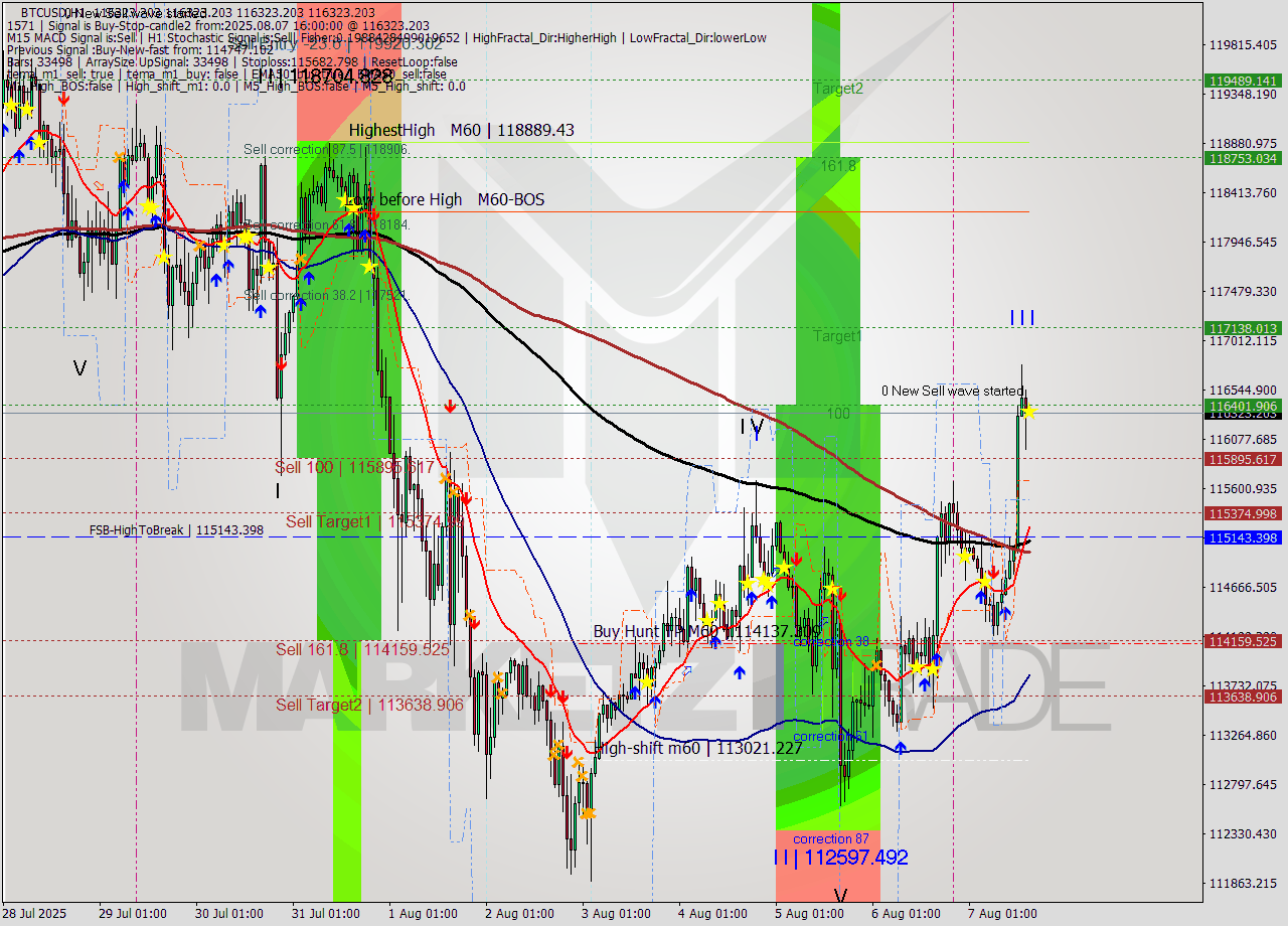 BTCUSD MTF analysis at 2025.08.07 16:00