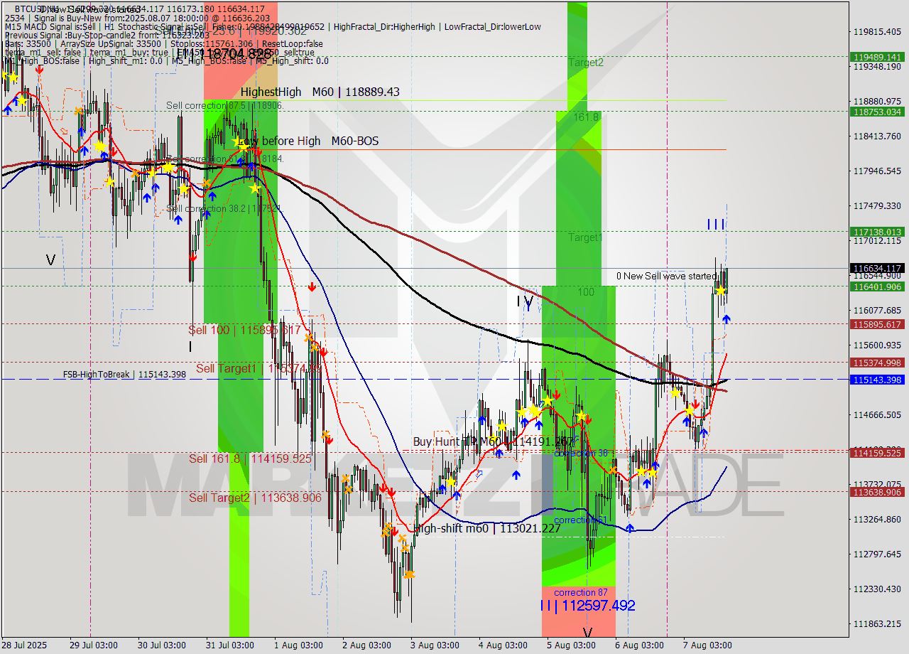 BTCUSD MTF analysis at 2025.08.07 18:41