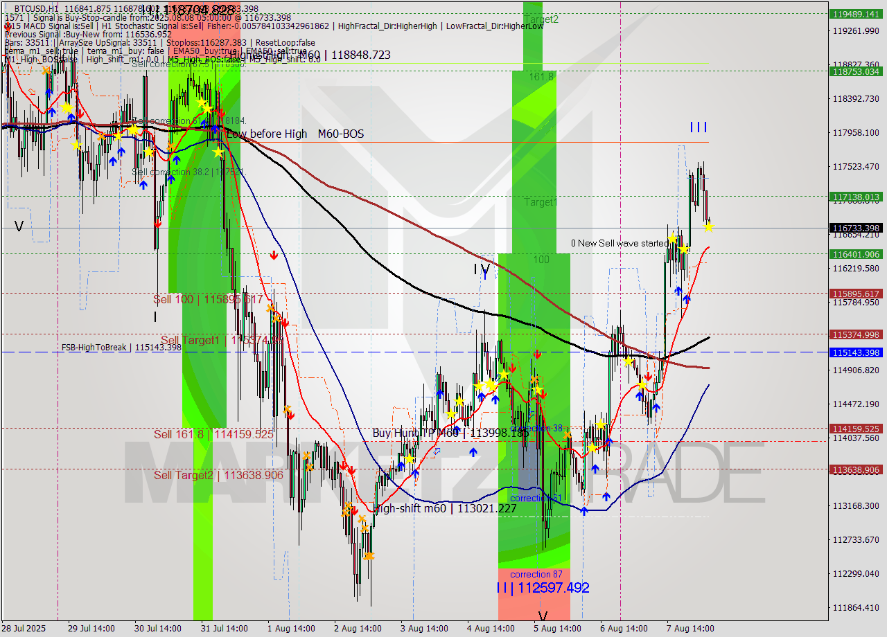 BTCUSD MTF analysis at 2025.08.08 05:05