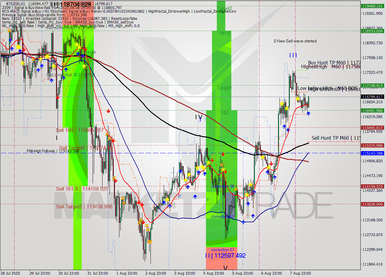 BTCUSD MTF analysis at 2025.08.08 14:54