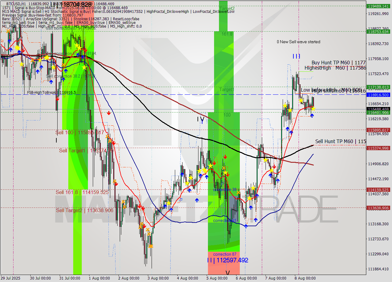 BTCUSD MTF analysis at 2025.08.08 15:51