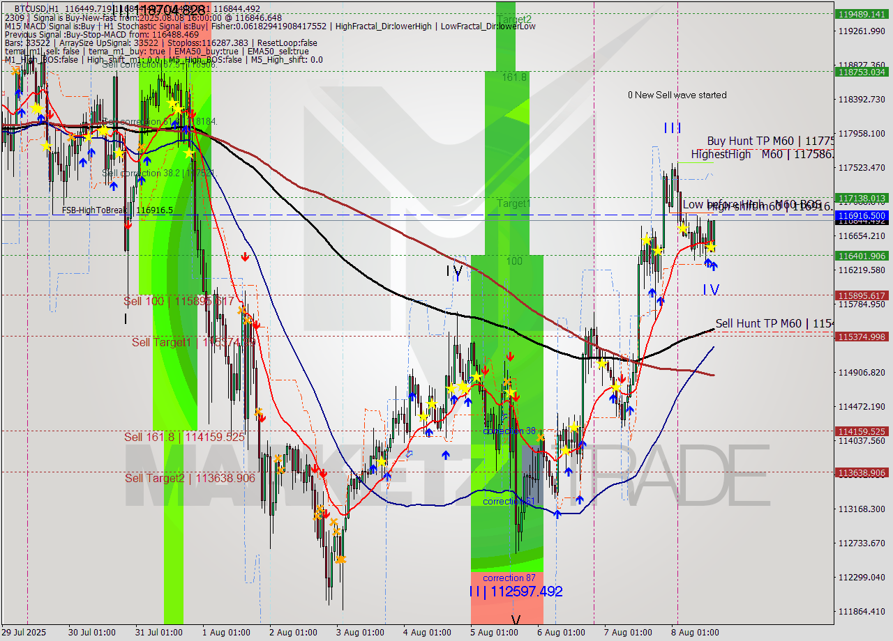 BTCUSD MTF analysis at 2025.08.08 16:42