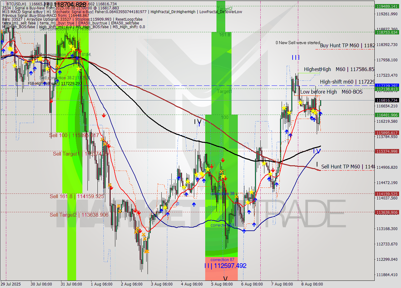BTCUSD MTF analysis at 2025.08.08 21:08