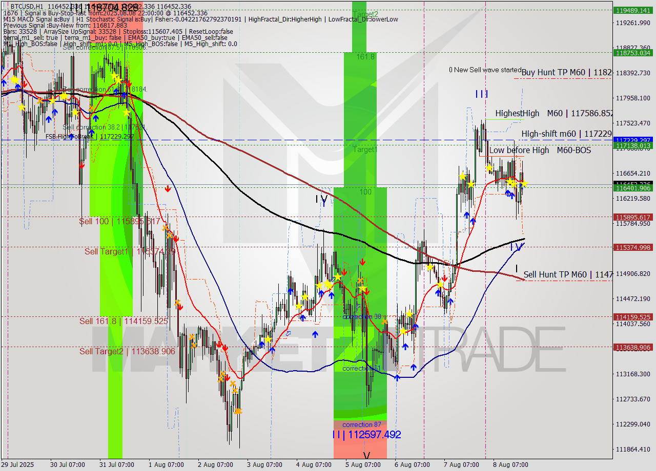 BTCUSD MTF analysis at 2025.08.08 22:00