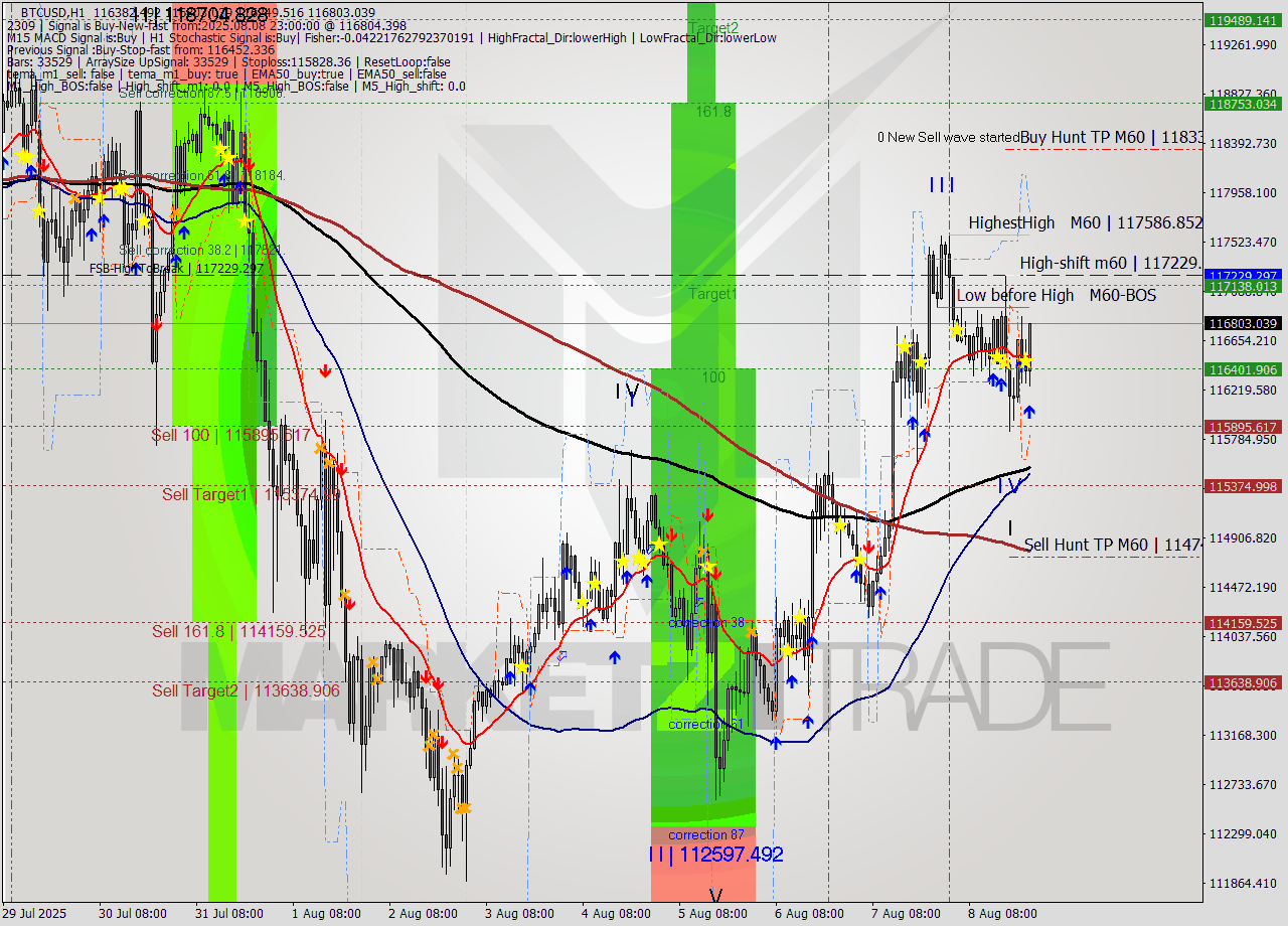 BTCUSD MTF analysis at 2025.08.08 23:46