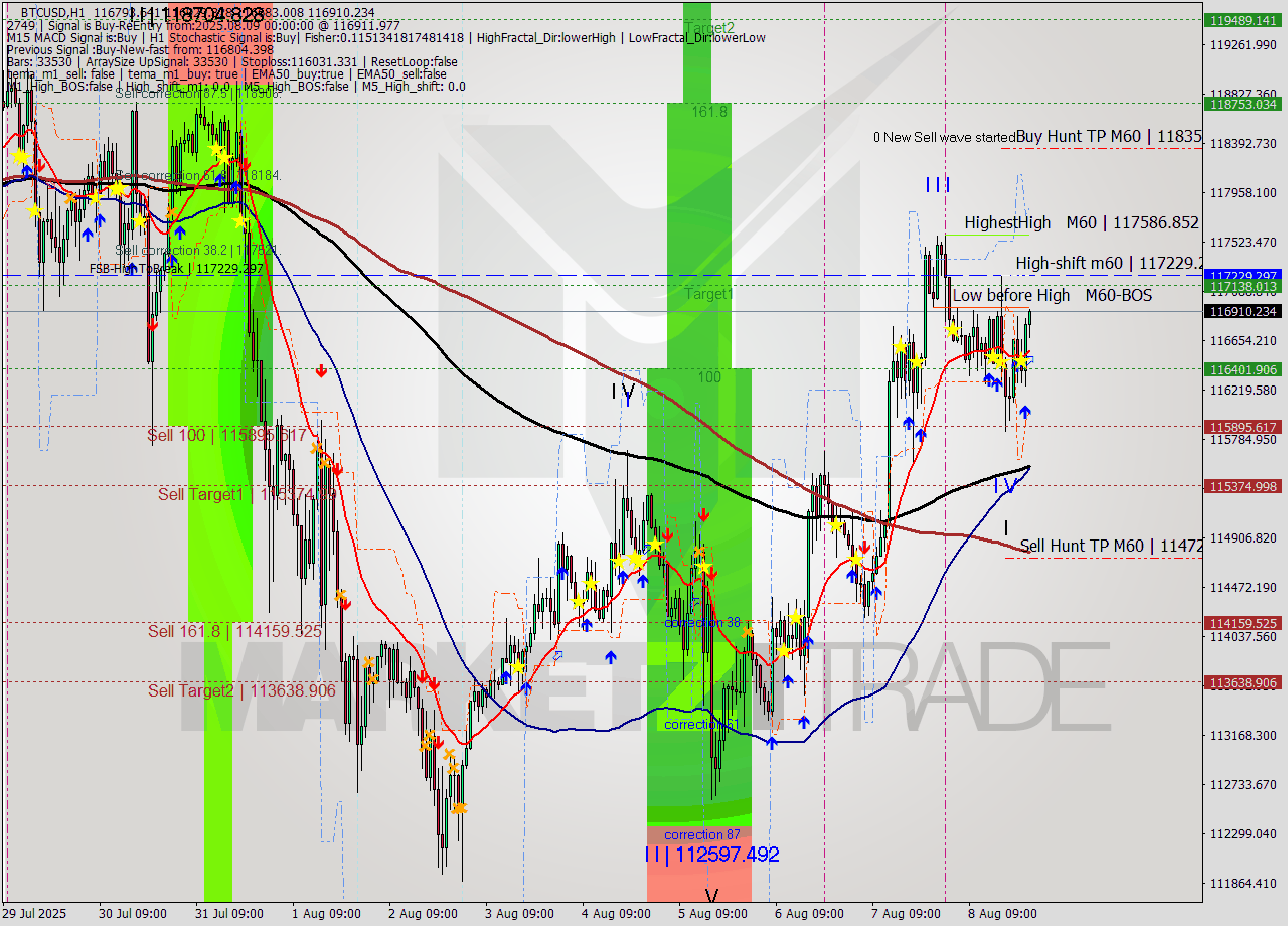 BTCUSD MTF analysis at 2025.08.09 00:52