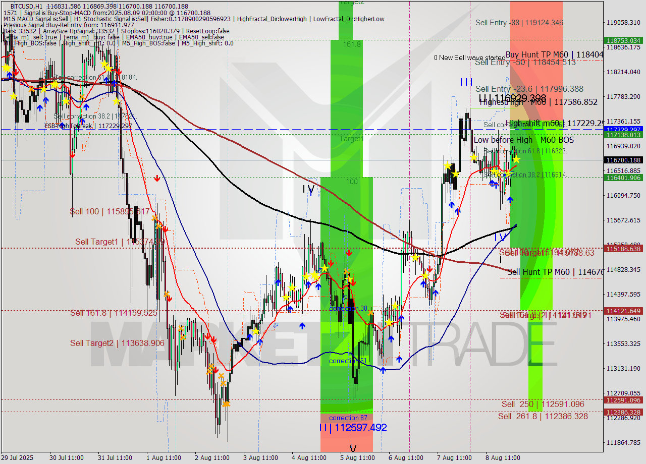 BTCUSD MTF analysis at 2025.08.09 02:32