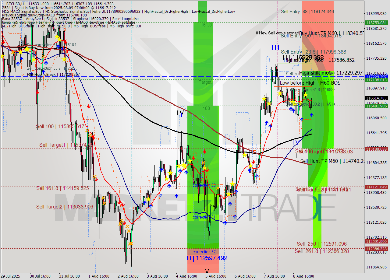 BTCUSD MTF analysis at 2025.08.09 07:37