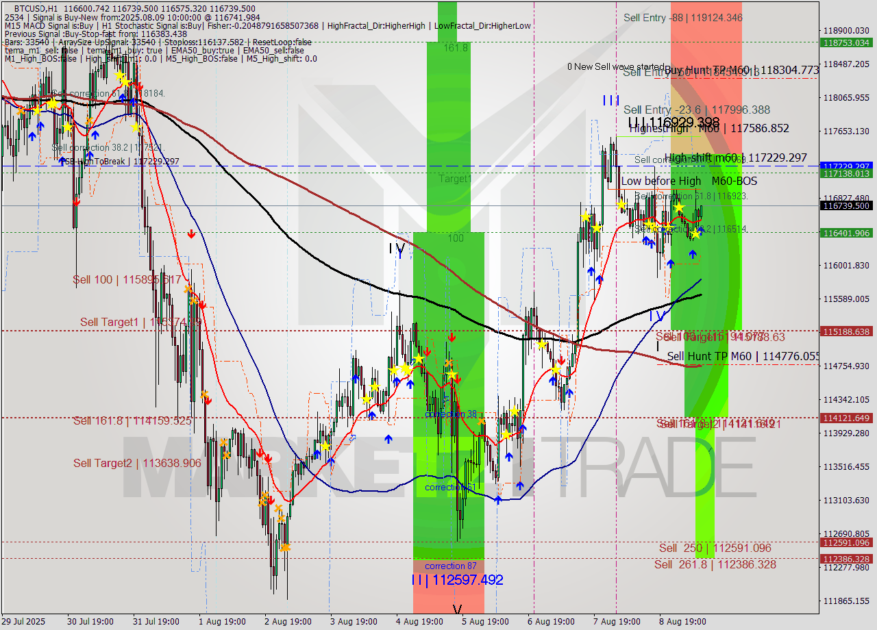 BTCUSD MTF analysis at 2025.08.09 10:17