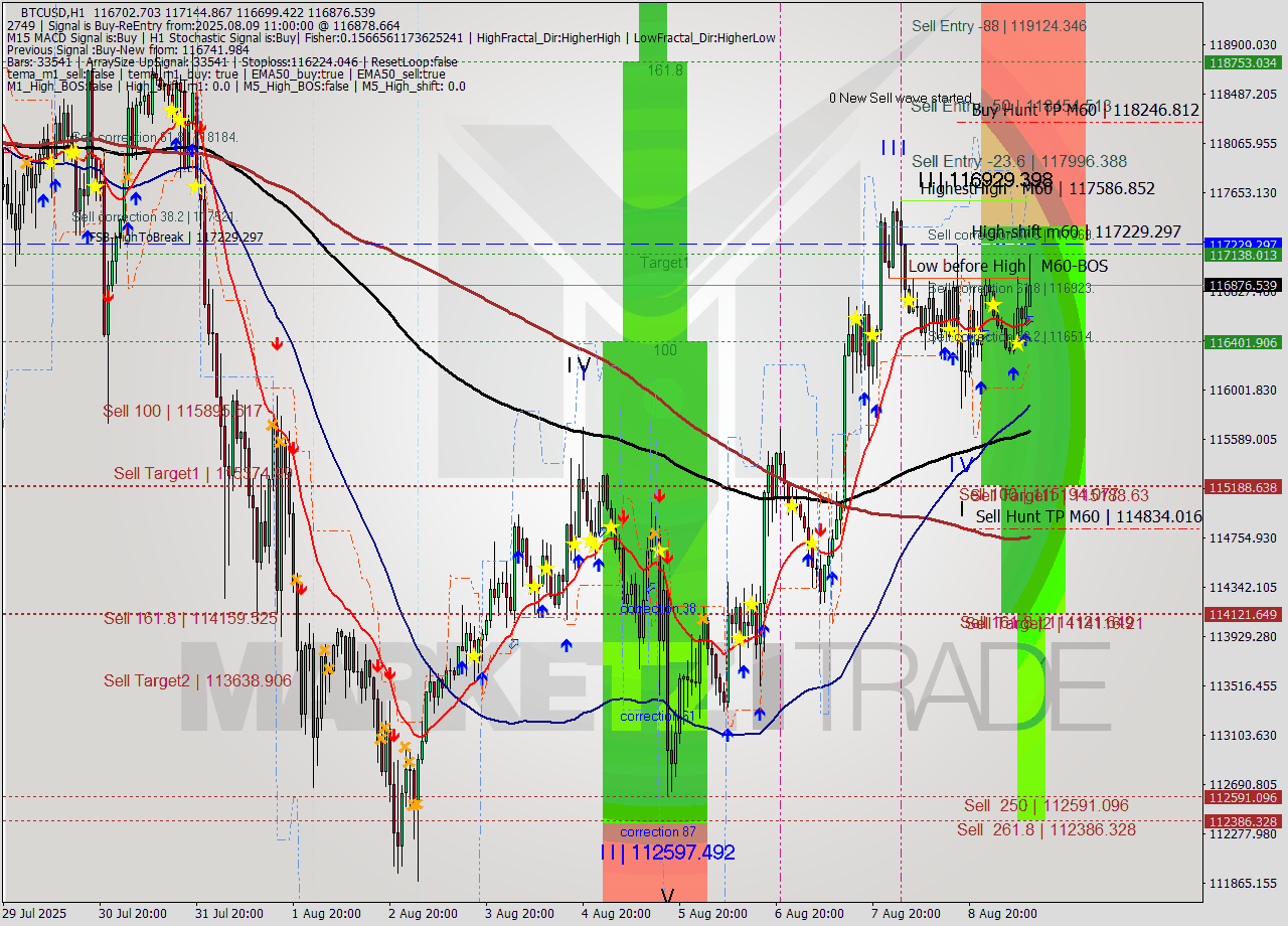 BTCUSD MTF analysis at 2025.08.09 11:51