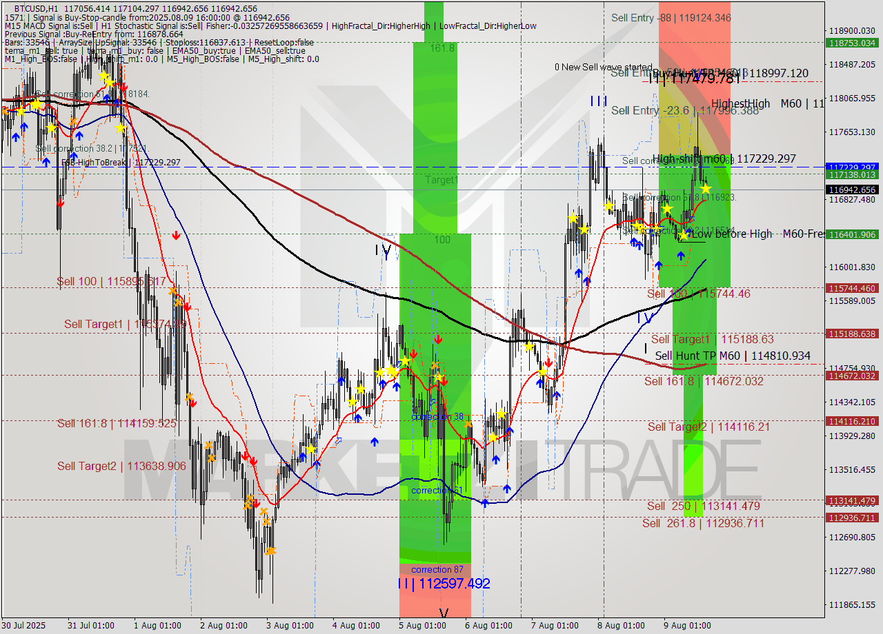 BTCUSD MTF analysis at 2025.08.09 16:12