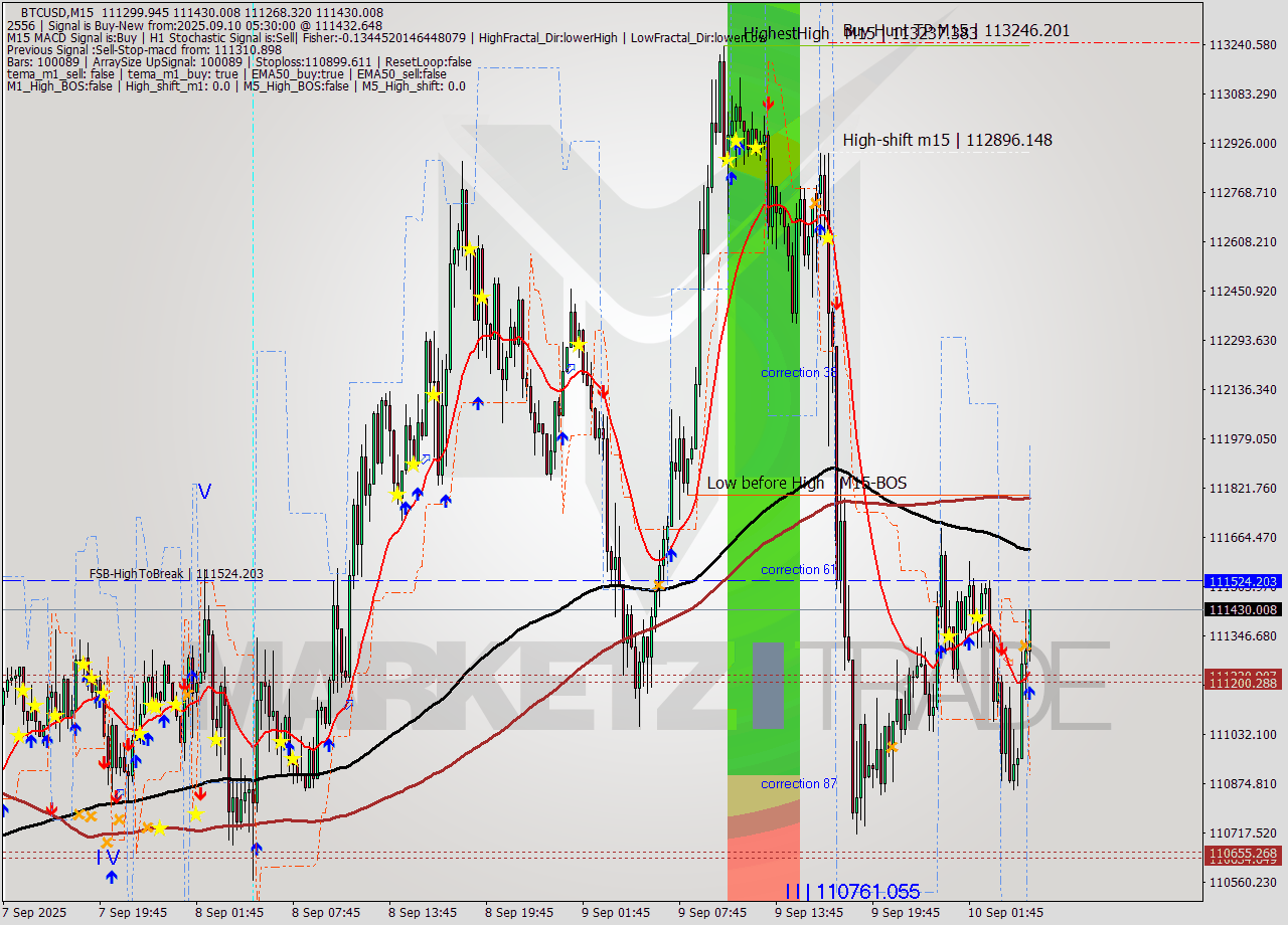 BTCUSD M15 Analysis BTCUSD M15 Signal