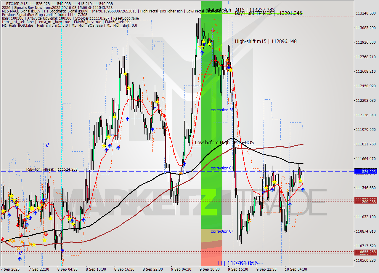 BTCUSD M15 Analysis BTCUSD M15 Signal
