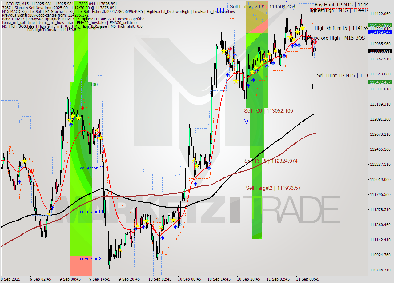BTCUSD M15 Analysis BTCUSD M15 Signal