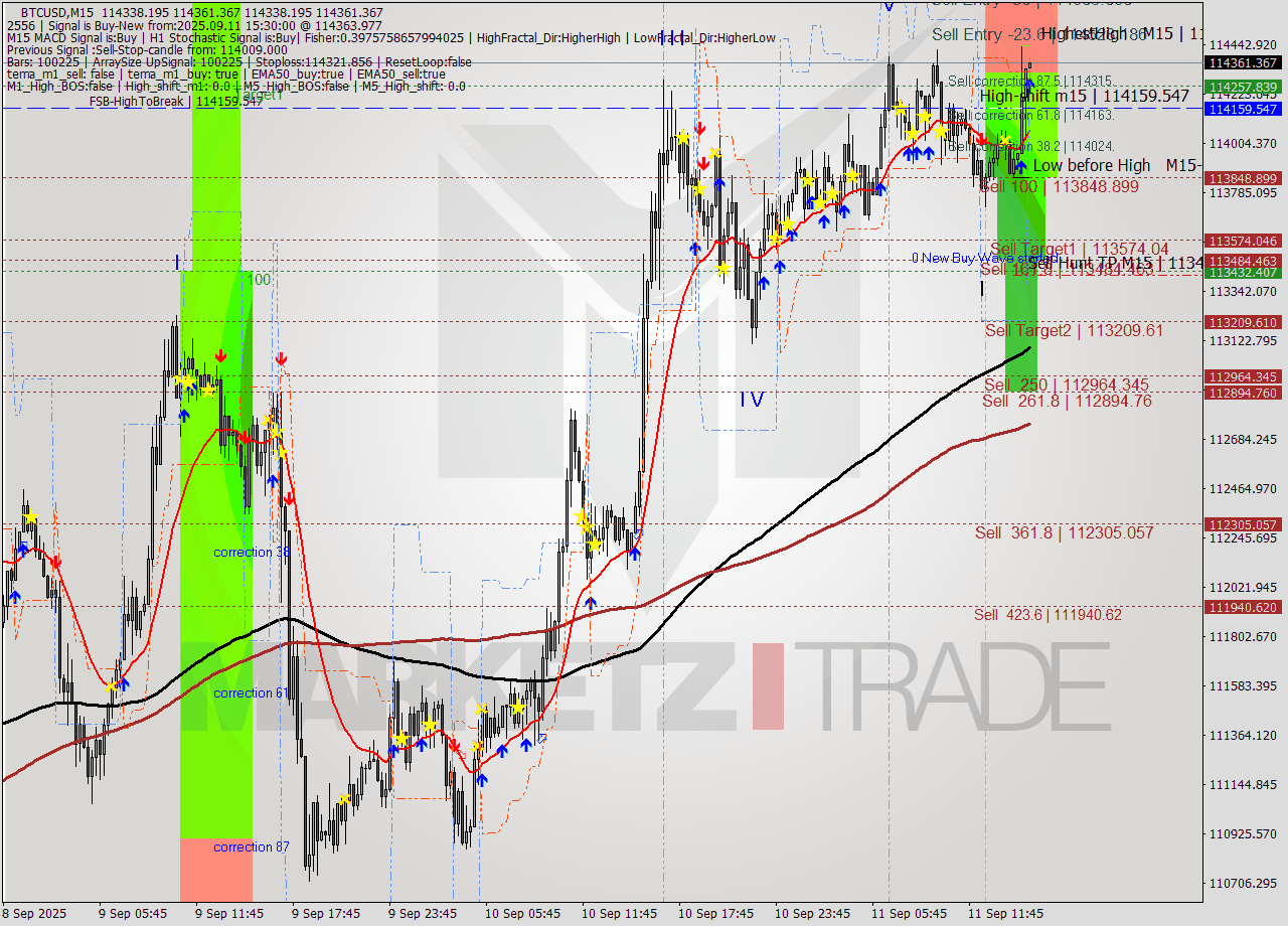 BTCUSD M15 Analysis BTCUSD M15 Signal