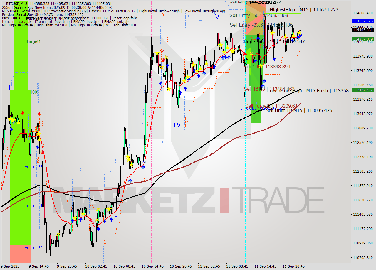 BTCUSD M15 Analysis BTCUSD M15 Signal