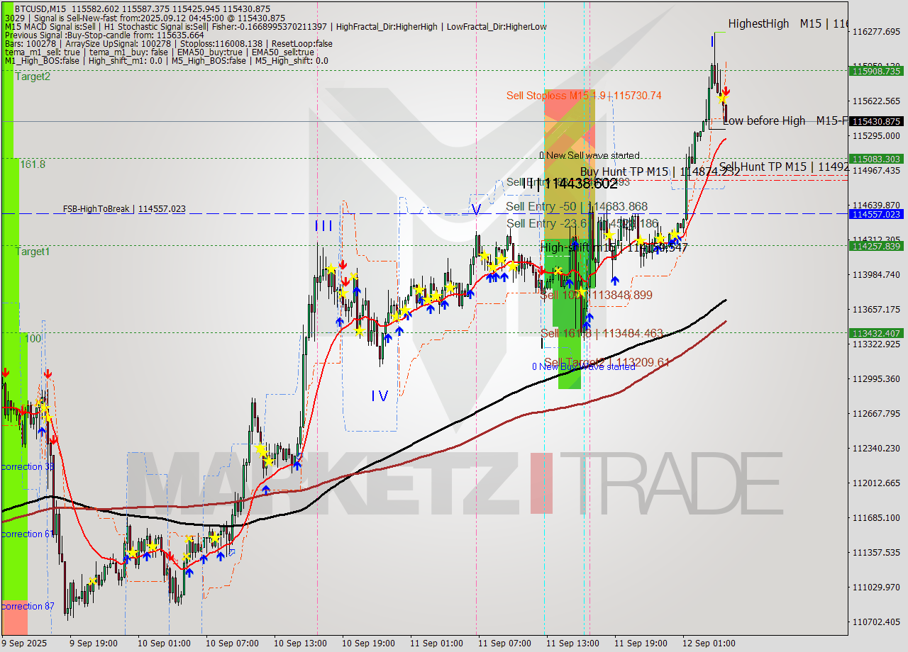 BTCUSD M15 Analysis BTCUSD M15 Signal