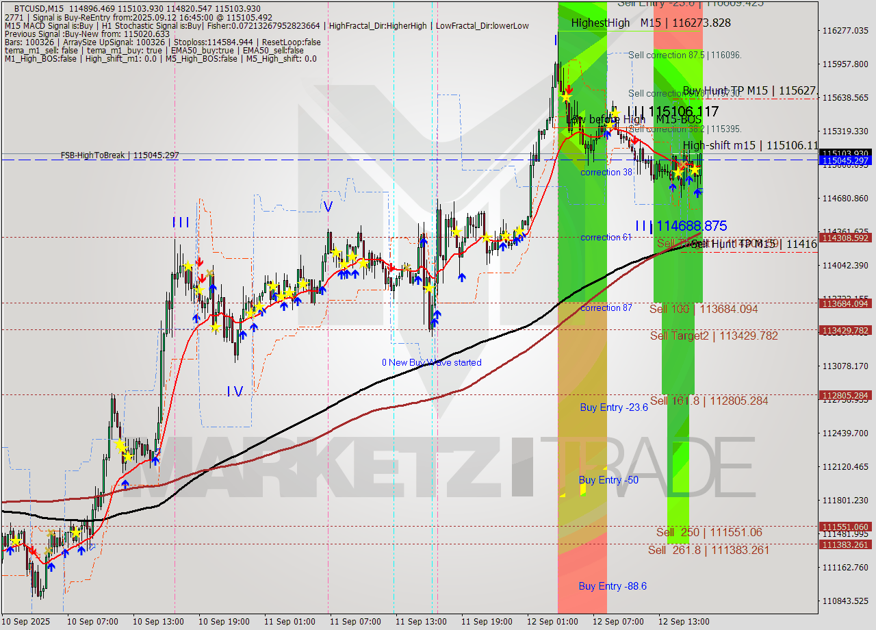 BTCUSD M15 Analysis BTCUSD M15 Signal