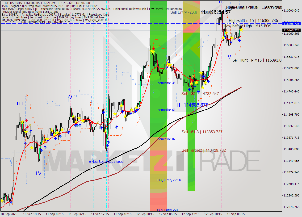 BTCUSD M15 Analysis BTCUSD M15 Signal