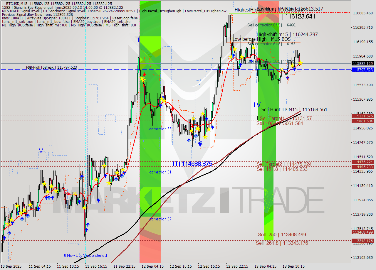 BTCUSD M15 Analysis BTCUSD M15 Signal