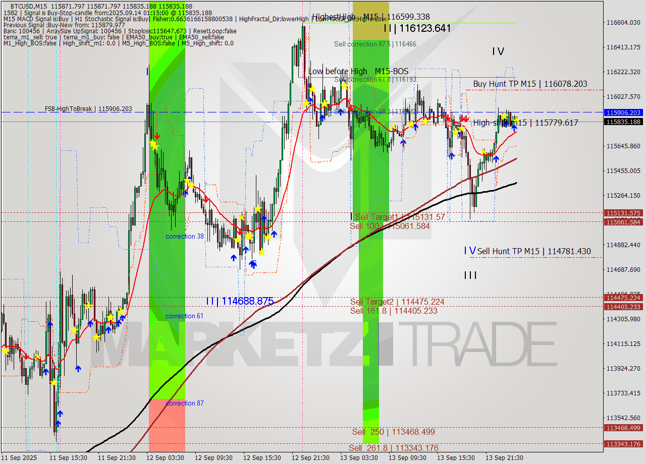 BTCUSD M15 Analysis BTCUSD M15 Signal