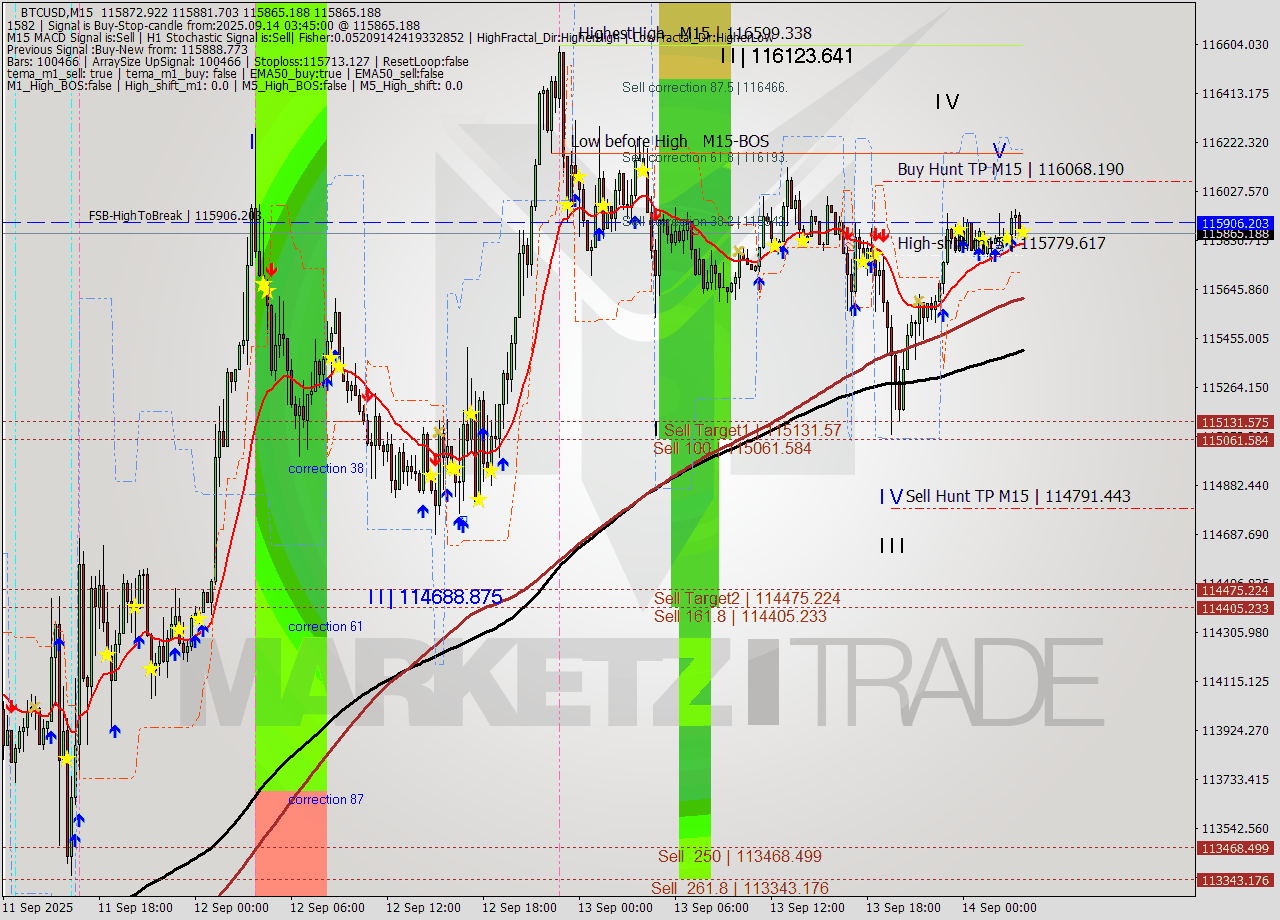 BTCUSD M15 Analysis BTCUSD M15 Signal