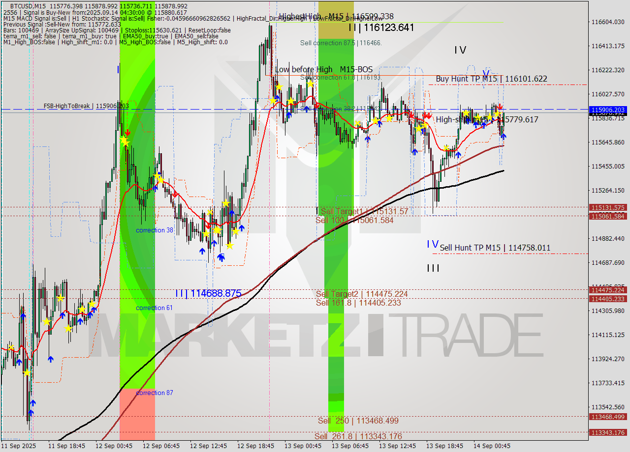 BTCUSD M15 Analysis BTCUSD M15 Signal