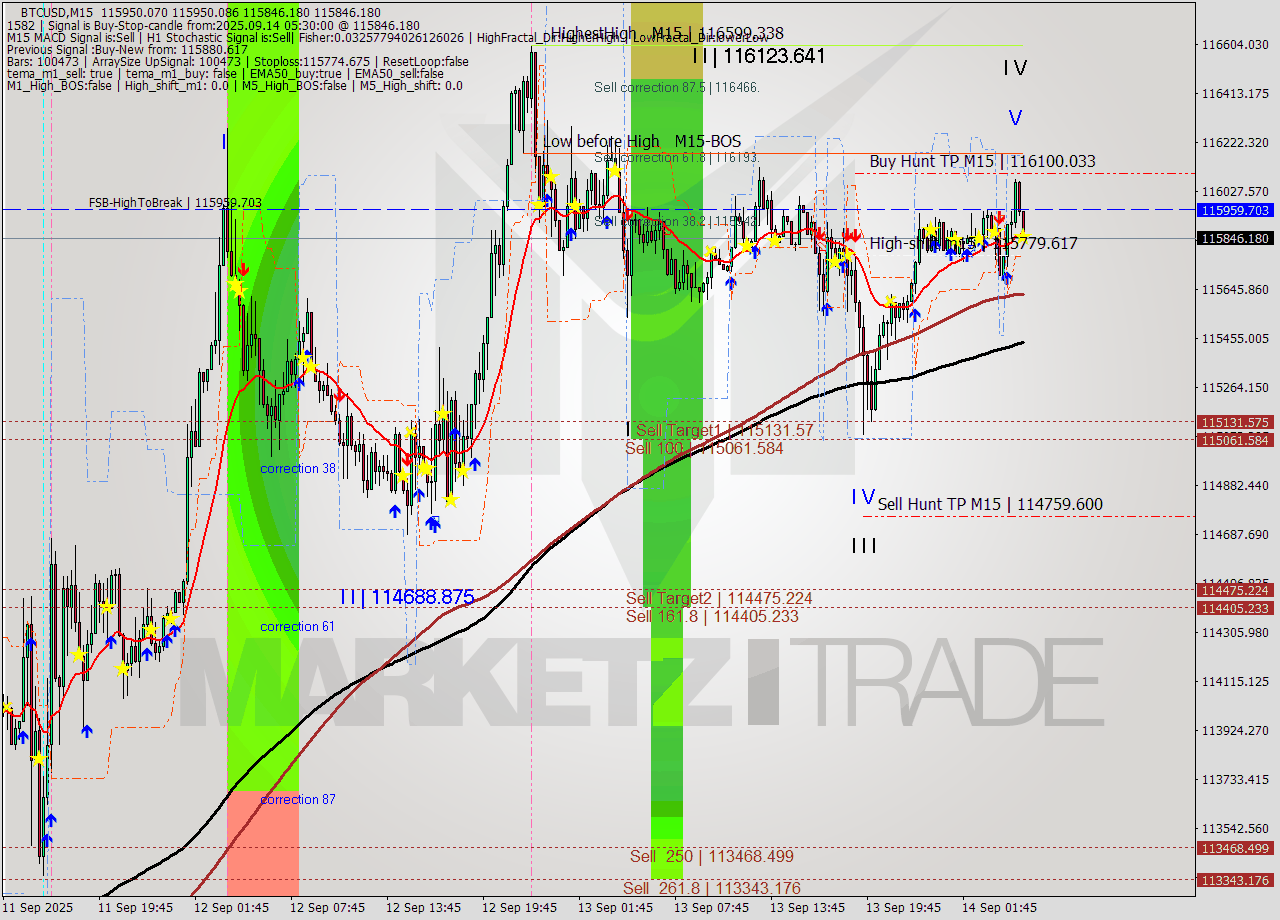 BTCUSD M15 Analysis BTCUSD M15 Signal