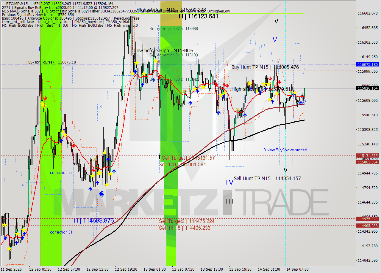 BTCUSD M15 Analysis BTCUSD M15 Signal