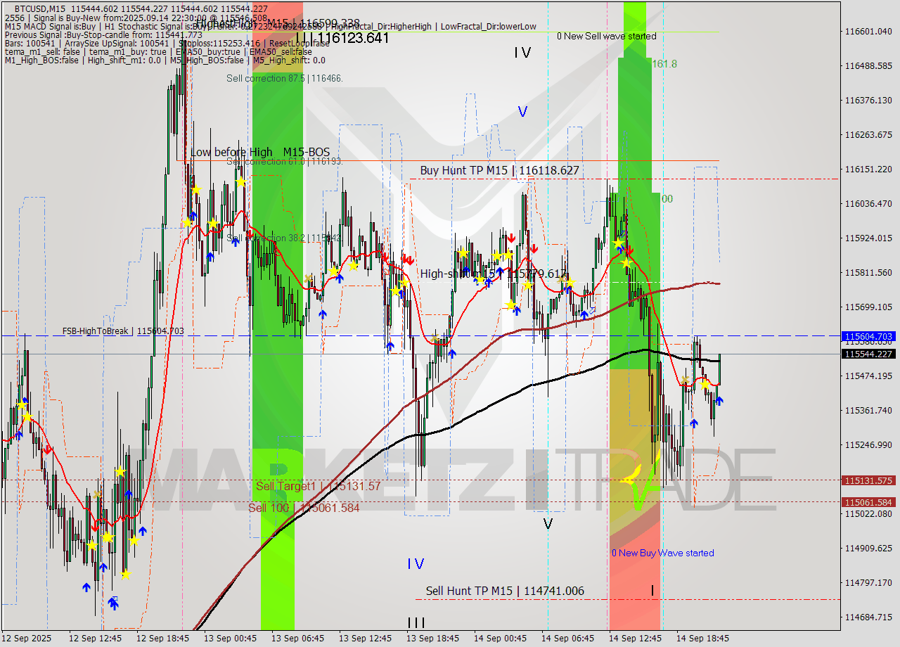BTCUSD M15 Analysis BTCUSD M15 Signal