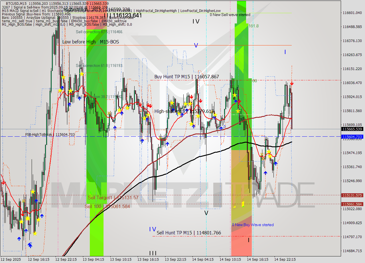 BTCUSD M15 Analysis BTCUSD M15 Signal