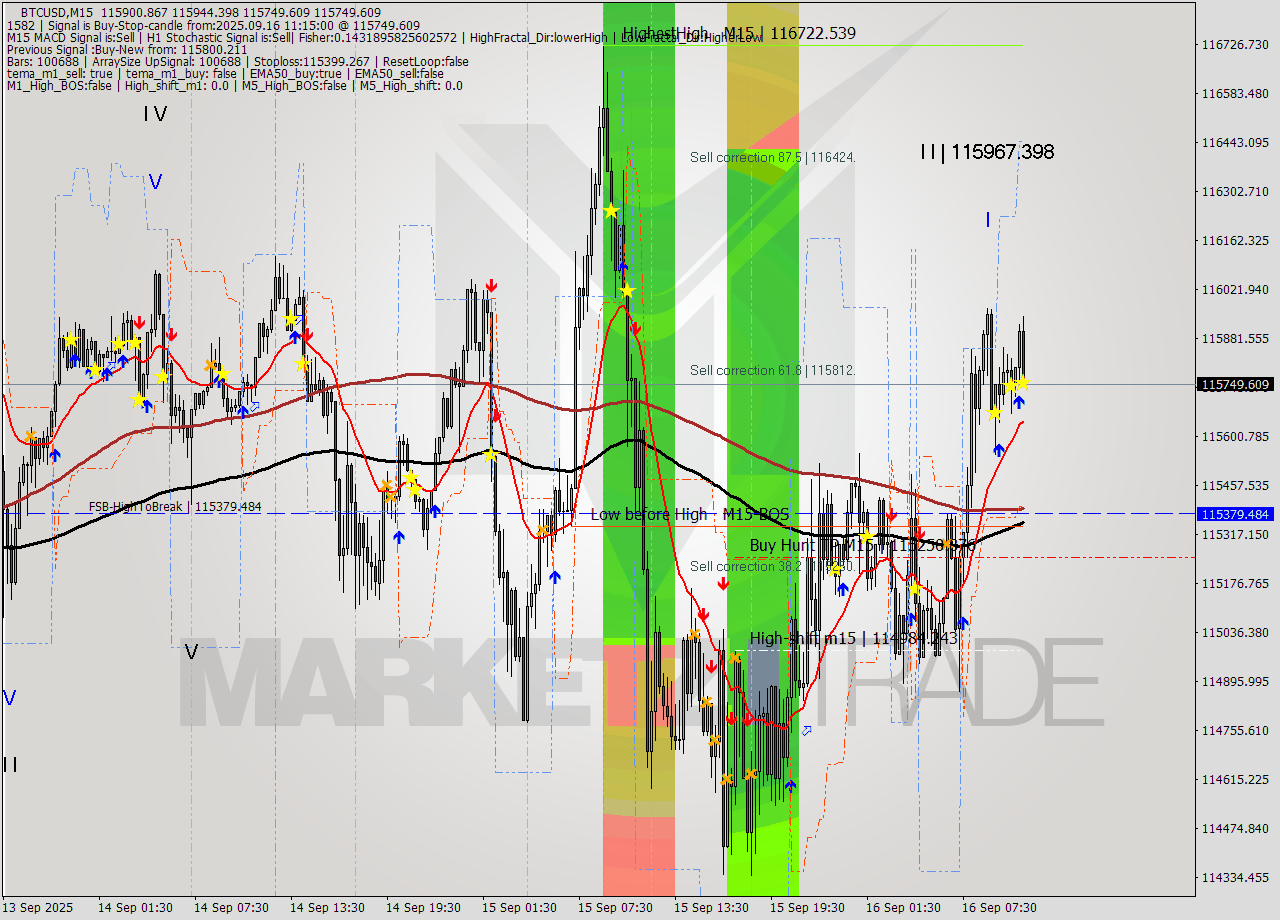 BTCUSD M15 Analysis BTCUSD M15 Signal