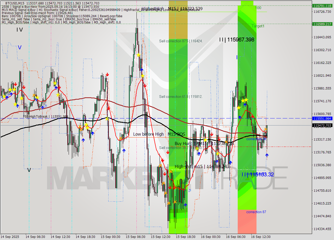 BTCUSD M15 Analysis BTCUSD M15 Signal