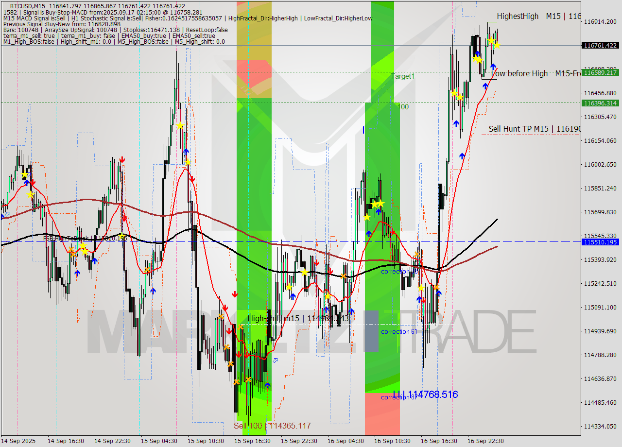 BTCUSD M15 Analysis BTCUSD M15 Signal